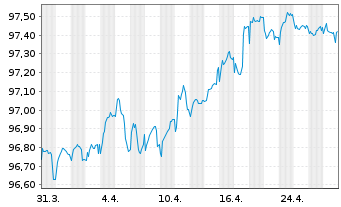 Chart Gas Natural Fenosa Finance BV EO-MTN. 2018(18/28) - 1 mois