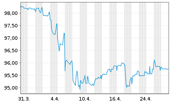 Chart Raiffeisen Bank Intl AG EO-FLR Notes 2018(25/Und.) - 1 Monat