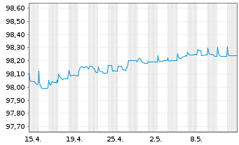 Chart Barclays PLC EO-FLR Med.-Term Nts 18(18/26) - 1 mois