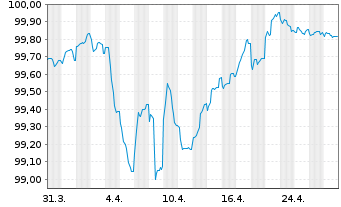 Chart Crown European Holdings S.A. 2018(18/26)Reg.S - 1 mois