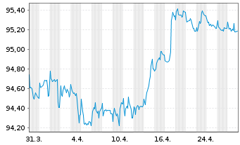 Chart innogy Finance B.V. EO-Med.-Term Notes 2018(29/29) - 1 Monat