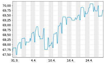 Chart SNCF Réseau S.A. EO-Medium-Term-Notes 2018(48) - 1 Month