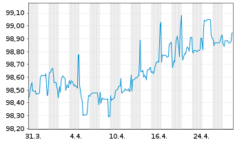 Chart Polen, Republik EO-Medium-Term Notes 2018(26) - 1 Month