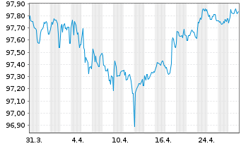 Chart Banco Santander S.A. EO-Med.-Term Notes 2018(28) - 1 Monat