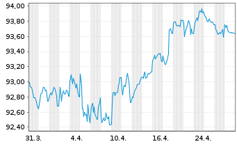 Chart Novartis Finance S.A. EO-Notes 2018(18/30) - 1 Month