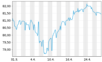 Chart Novartis Finance S.A. EO-Notes 2018(18/38) - 1 mois