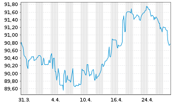 Chart Unilever Finance International EO-Med-Term2018(33) - 1 Month