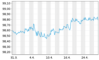 Chart McKesson Corp. EO-Notes 2018(18/26) - 1 Monat