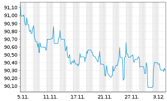 Chart Deutsche Bahn AG Medium-Term Notes 2018(33/33) - 1 Month