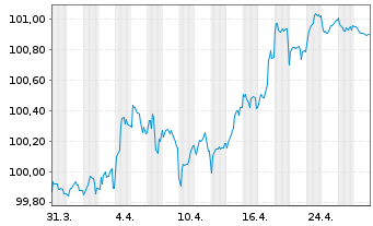 Chart Covivio S.A. EO-Notes 2018(18/28) - 1 mois