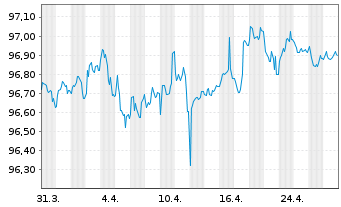 Chart Sampo OYJ EO-Med.-Term Nts 2018(27/28) - 1 mois