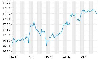 Chart Grand City Properties S.A. EO-MTN. 2018(18/27) - 1 mois