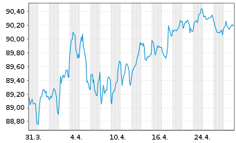 Chart Nordea Mortgage Bank PLC Term Cov.Bds 2018(33) - 1 Monat