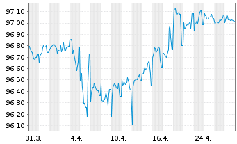 Chart Intesa Sanpaolo S.p.A. EO-Med.Term Notes 2018(28) - 1 mois