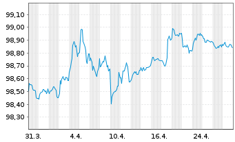 Chart WPC Eurobond B.V. EO-Notes 2018(18/27) - 1 Month