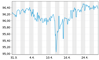 Chart Chubb INA Holdings Inc. EO-Notes 2018(18/28) - 1 Monat