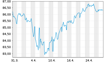 Chart Chubb INA Holdings Inc. EO-Notes 2018(18/38) - 1 mois