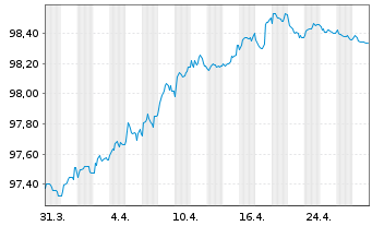 Chart Red Eléctrica Financ. S.A.U. EO-MTN. 2018(18/27) - 1 Monat