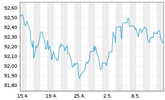 Chart De Volksbank N.V. EO-M.-T. Mortg.Cov.Bds 18(28) - 1 Monat
