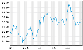 Chart De Volksbank N.V. EO-M.-T. Mortg.Cov.Bds 18(28) - 1 Month