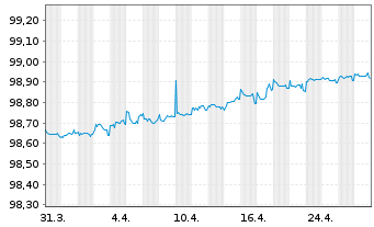 Chart Richemont Intl Holding S.A. EO-Notes 2018(18/26) - 1 Month