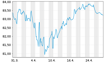 Chart Richemont Intl Holding S.A. EO-Notes 2018(18/38) - 1 mois