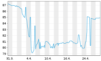 Chart Senegal, Republik EO-Bonds 2018(26-28) Reg.S - 1 Month