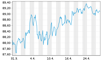 Chart Finnvera PLC EO-Medium-Term Nts 2018(33) - 1 Month