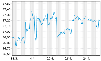 Chart European Investment Bank EO-Med.Term Nts. 2018(28) - 1 Month