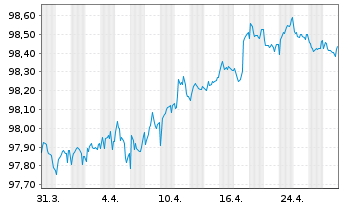 Chart RELX Finance B.V. EO-Notes 2018(18/27) - 1 Monat