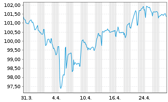 Chart SoftBank Group Corp. EO-Notes 2018(18/28) - 1 Month