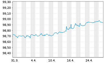 Chart Compagnie de Saint-Gobain S.A. EO-MTN. 2018(26) - 1 mois