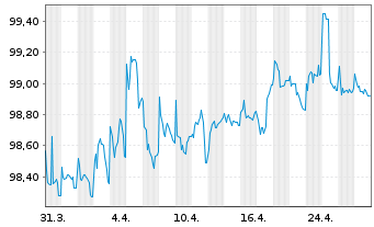 Chart Stora Enso Oyj EO-Medium-Term Nts 2018(18/28) - 1 Month