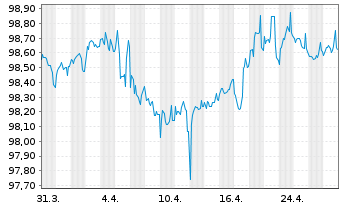 Chart Fairfax Finl Holdings Ltd. EO-Nts.2018(18/28)Reg.S - 1 Month