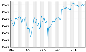 Chart Citigroup Inc. EO-Med.-T. Notes 2018(19/28) - 1 mois