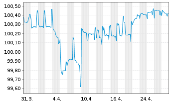 Chart Telefónica Europe B.V. EO-FLR Bonds 2018(26/Und.) - 1 Month