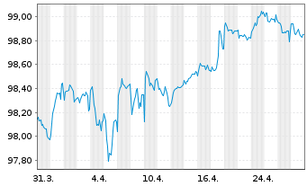 Chart Goldman Sachs Group Inc., The EO-MTN. 2018(28) - 1 Monat