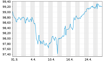 Chart AXA S.A. EO-FLR M.-T.Nts 2018(29/49) - 1 mois