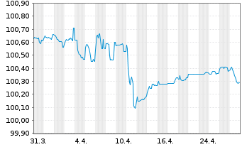 Chart LKQ European Holdings B.V. EO-Nts.2018(18/28)Reg.S - 1 Monat