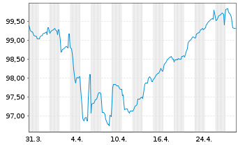 Chart Volkswagen Intl Finance N.V. Nts.2018(28/Und.) - 1 mois