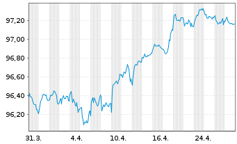 Chart Mizuho Financial Group Inc. EO-Med.T.Nts 2018(28) - 1 Monat