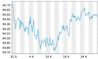 Chart CK Hutchison Eur.Fin.(18) Ltd. EO-Notes 2018(30) - 1 mois