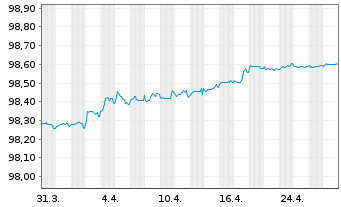 Chart Erste Group Bank AG EO-Med.-T. Hyp.Pfandb.2018(26) - 1 mois