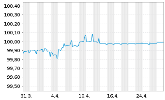 Chart Caixabank S.A. EO-FLR Med.-T.Nts 2018(25/30) - 1 Month