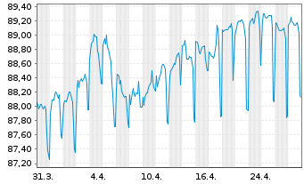 Chart Swedish Covered Bond Corp.,The Cov.Nts 2018(33) - 1 Month