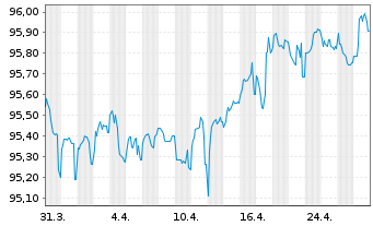 Chart Hannover Rück SE Senior Notes v.18(28/28) Reg.S - 1 mois