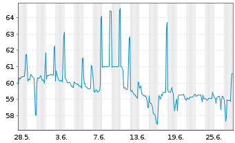 Chart Deutsche Pfandbriefbank AG Ter.Nts.v.18(23/unb.) - 1 Month
