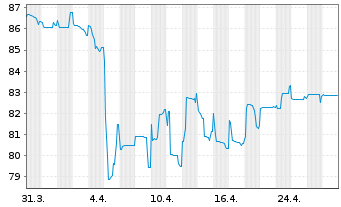 Chart Deutsche Pfandbriefbank AG Ter.Nts.v.18(23/unb.) - 1 Month