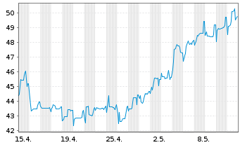 Chart Deutsche Pfandbriefbank AG Ter.Nts.v.18(23/unb.) - 1 mois