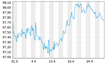 Chart Heidelberg Mater.Fin.Lux.SA EO-MedTermNts18(28/28) - 1 mois